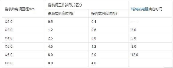 重慶鎧裝熱電偶的熱響應時間！_http://m.qddyyy.cn_行業動態_第1張