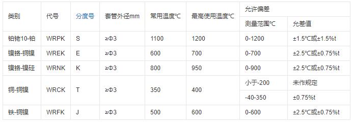 重慶鎧裝熱電偶的測溫范圍！_http://m.qddyyy.cn_行業動態_第1張