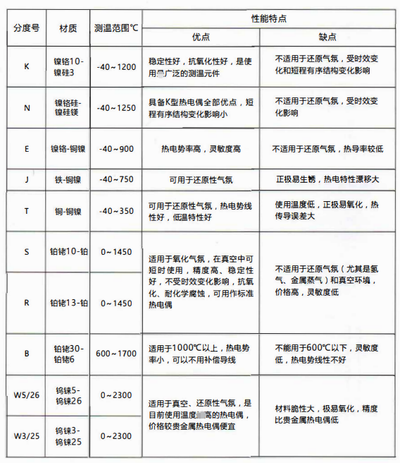 熱電偶分度表:W5/26鎢錸測溫0-2300度！_http://m.qddyyy.cn_公司動態(tài)_第1張