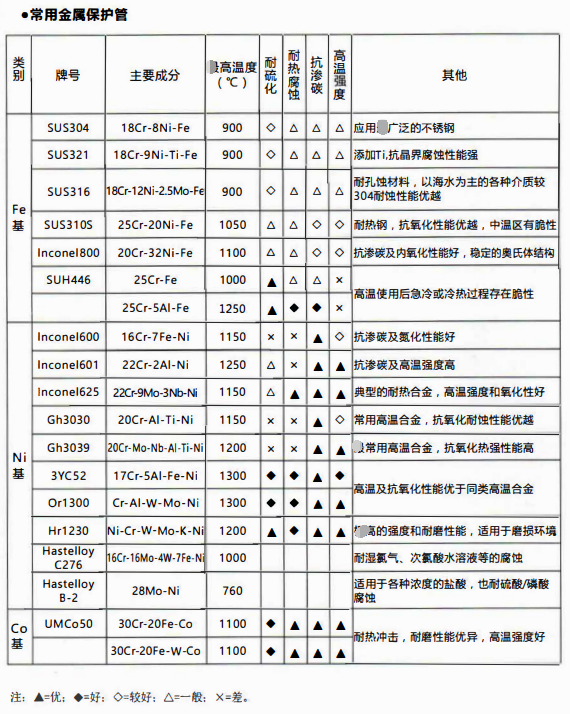 四川熱電偶行業中保護套管材質及性能！_http://m.qddyyy.cn_行業動態_第1張