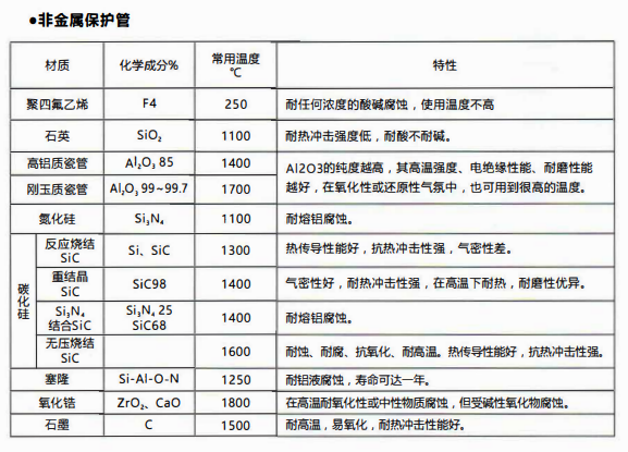 成都熱電偶中金屬陶瓷保護(hù)管和非金屬保護(hù)管材質(zhì)性能！_http://m.qddyyy.cn_行業(yè)動態(tài)_第2張