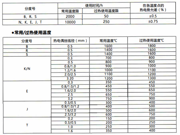 在貴陽工廠使用的熱電偶壽命！_http://m.qddyyy.cn_行業動態_第1張