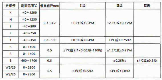 貴州省裝配熱電偶／熱電阻的性能特點(diǎn)和技術(shù)指標(biāo)！_http://m.qddyyy.cn_行業(yè)動(dòng)態(tài)_第1張