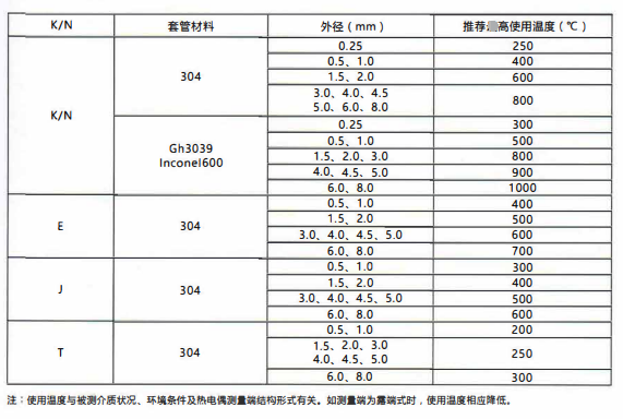 四川鎧裝熱電偶／熱電阻的測溫范圍！_http://m.qddyyy.cn_行業動態_第2張