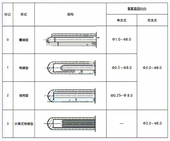 成都鎧裝熱電偶測量端形式！_http://m.qddyyy.cn_行業動態_第1張