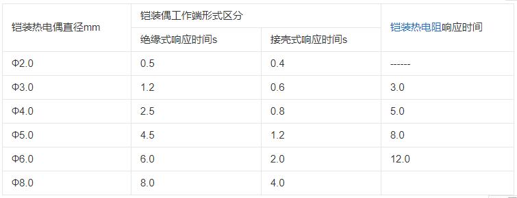 內蒙古鎧裝熱電偶響應時間應不大于下表數據！_http://m.qddyyy.cn_行業(yè)動態(tài)_第1張