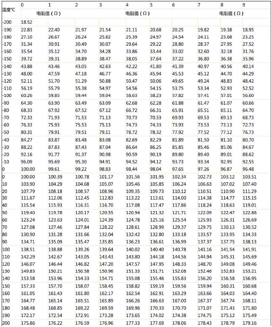 哈爾濱PT100熱電阻溫度阻值對應(yīng)表！_http://m.qddyyy.cn_行業(yè)動態(tài)_第1張